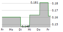 KONTIGO CARE AB 5-Tage-Chart