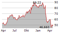 KONTOOR BRANDS INC Chart 1 Jahr