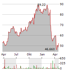 KONTOOR BRANDS Aktie Chart 1 Jahr