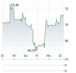 KONTOOR BRANDS Aktie 5-Tage-Chart