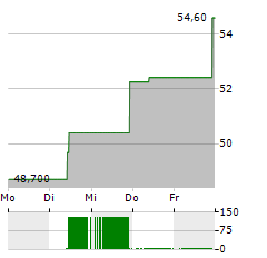 KONTOOR BRANDS Aktie 5-Tage-Chart