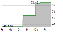 KONTOOR BRANDS INC 5-Tage-Chart