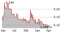 KONTROL TECHNOLOGIES CORP Chart 1 Jahr