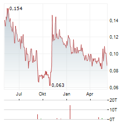 KONTROL TECHNOLOGIES Aktie Chart 1 Jahr