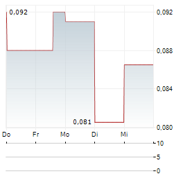 KONTROL TECHNOLOGIES Aktie 5-Tage-Chart