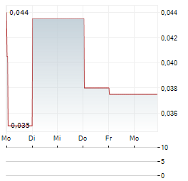 KONTROL TECHNOLOGIES Aktie 5-Tage-Chart