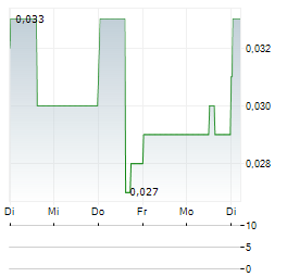 KONTROL TECHNOLOGIES Aktie 5-Tage-Chart