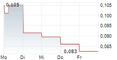 KONTROL TECHNOLOGIES CORP 5-Tage-Chart