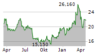 KONTRON AG Chart 1 Jahr