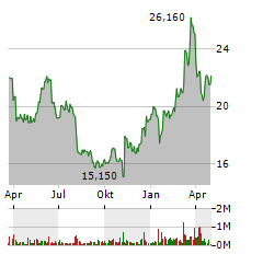 KONTRON AG Jahres Chart