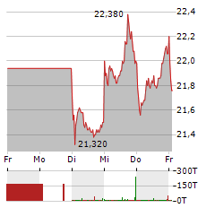 KONTRON Aktie 5-Tage-Chart