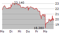 KONTRON AG 5-Tage-Chart