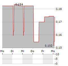 KOOL2PLAY Aktie 5-Tage-Chart