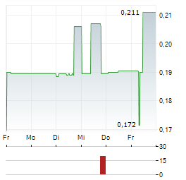 KOOL2PLAY Aktie 5-Tage-Chart