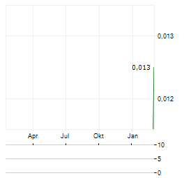 KOONENBERRY GOLD Aktie Chart 1 Jahr