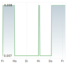 KOONENBERRY GOLD LIMITED Chart 1 Jahr KOONENBERRY GOLD LIMITED Chart 1 Jahr