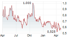 KOOTENAY SILVER INC Chart 1 Jahr