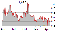 KOOTENAY SILVER INC Chart 1 Jahr