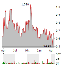 KOOTENAY SILVER Aktie Chart 1 Jahr