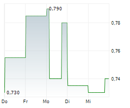 KOOTENAY SILVER INC Chart 1 Jahr