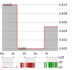 KOOTENAY SILVER Aktie 5-Tage-Chart