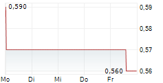 KOOTENAY SILVER INC 5-Tage-Chart