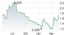 KOOTH PLC Chart 1 Jahr KOOTH PLC Chart 1 Jahr
