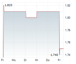 KOOTH PLC Chart 1 Jahr KOOTH PLC Chart 1 Jahr