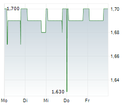 KOOTH PLC Chart 1 Jahr