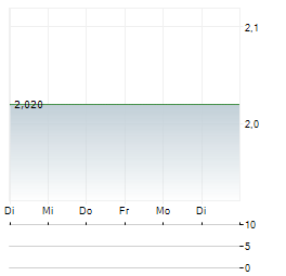 KOOTH Aktie 5-Tage-Chart