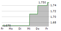 KOOTH PLC 5-Tage-Chart