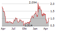 KOPIN CORPORATION Chart 1 Jahr