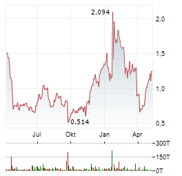 KOPIN CORPORATION Jahres Chart