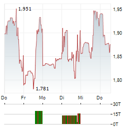 KOPIN Aktie 5-Tage-Chart
