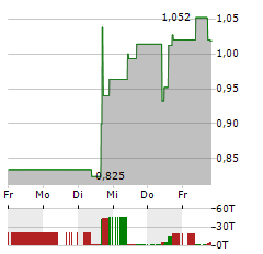 KOPIN Aktie 5-Tage-Chart