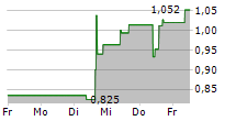 KOPIN CORPORATION 5-Tage-Chart