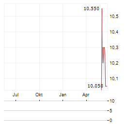 KOPPARBERGS BRYGGERI Aktie Chart 1 Jahr