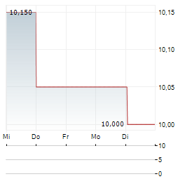 KOPPARBERGS BRYGGERI Aktie 5-Tage-Chart
