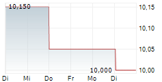 KOPPARBERGS BRYGGERI AB 5-Tage-Chart