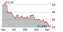 KOPPERS HOLDINGS INC Chart 1 Jahr