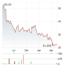 KOPPERS Aktie Chart 1 Jahr