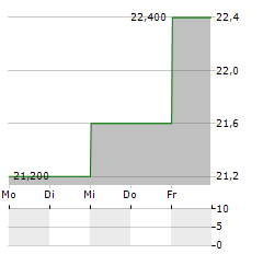 KOPPERS Aktie 5-Tage-Chart