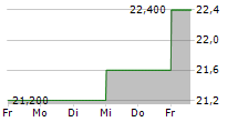 KOPPERS HOLDINGS INC 5-Tage-Chart