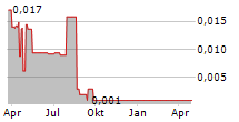 KOPY GOLDFIELDS AB Chart 1 Jahr