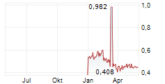 KORDELLOS CH BROS SA Chart 1 Jahr
