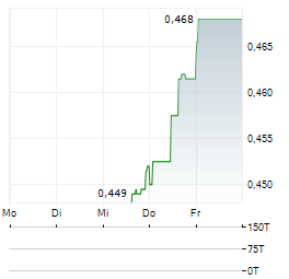 KORDELLOS CH BROS Aktie 5-Tage-Chart