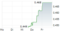 KORDELLOS CH BROS SA 5-Tage-Chart
