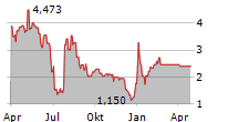 KORE GROUP HOLDINGS INC Chart 1 Jahr