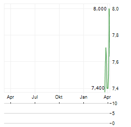 KORE GROUP Aktie Chart 1 Jahr