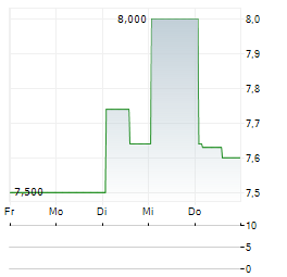 KORE GROUP Aktie 5-Tage-Chart